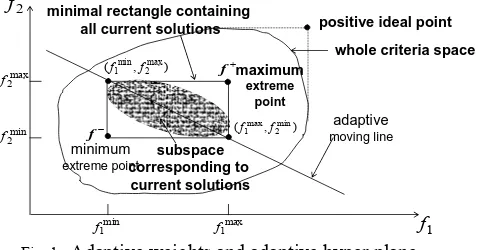 Fig. 1.  Adaptive weights and adaptive hyper plane 