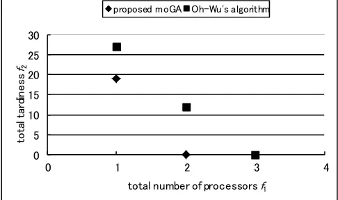 Fig. 2.  Pareto solution in 10 task 