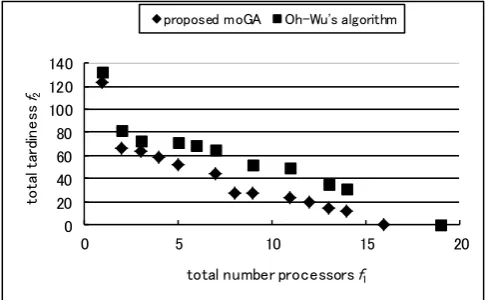 Fig. 3.  Pareto solution in 50 tasks  