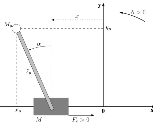 Fig. 1.Single inverted pendulum diagram.
