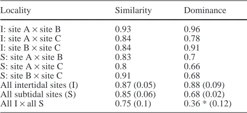 Table 1 Spatial variability of total and mean species numbers (SDin parentheses) per box core (1,000 cm2), mean abundances m–2(SD in parentheses), diversity H′ (SD in parentheses) and even-