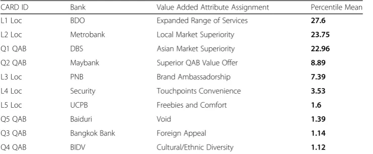 Table 2 Attribute ranking