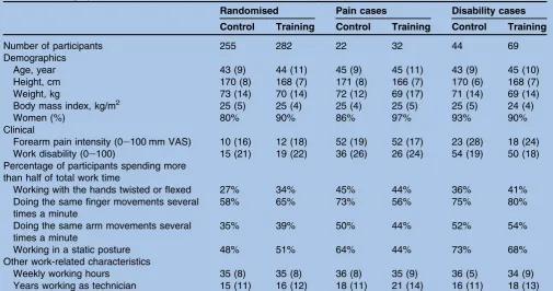 Table 1Demographics, clinical and work-related characteristics of the participants at baseline