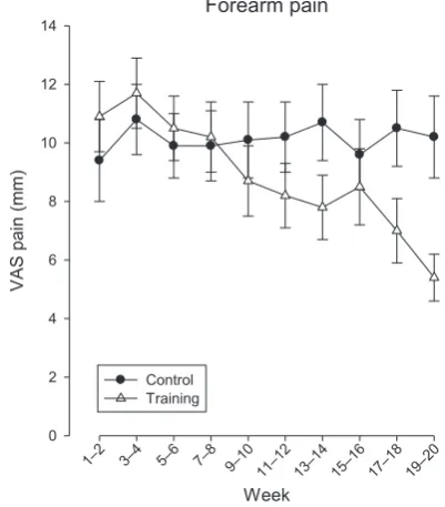 Figure 2Illustration of the time-wise change in forearm painfor the training and control groups
