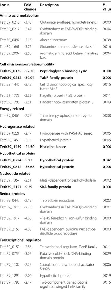 Table 3 Proteins downregulated twofold or more by15 mM furfural (P ≤0.05)
