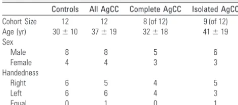 Table 1: Demographic data for control and AgCC cohorts and the 2subgroups of the AgCC cohort: subjects with complete callosalagenesis (complete AgCC) and those with AgCC unaccompanied bycortical malformations (isolated AgCC)