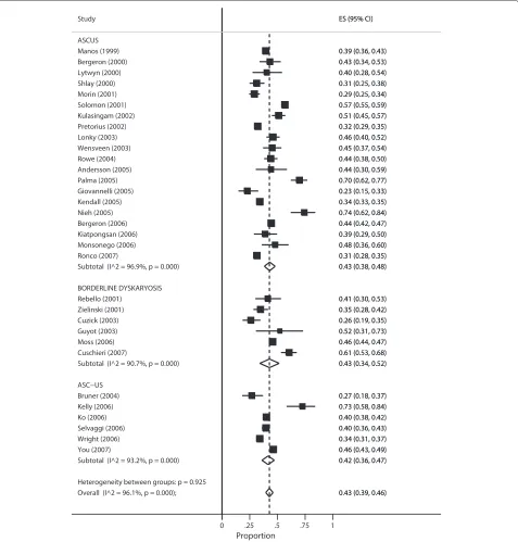 Figure 1 Meta-analysis of the proportion of women with ASCUS or a borderline Pap smear that have a positive Hybrid Capture II test.Output generated by the Stata procedure metaprop.