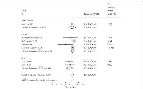 Figure 2 Proportion-cured estimates associated with cold coagulation treatment for CIN1 disease, by world region as analysed by metan.