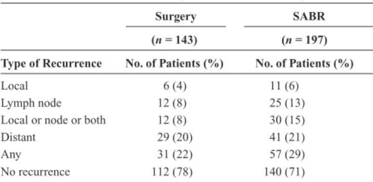 TABLE 4.  Patterns of Failure per Treatment Group (n = 340)