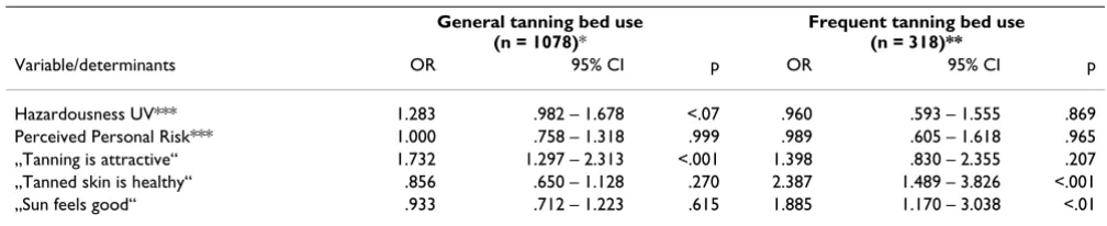 Table 3: Impact of explanatory variables on tanning bed use (general & frequent)