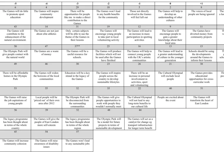 Fig 4 Q Sort for the ‘Marginalised’ Factor