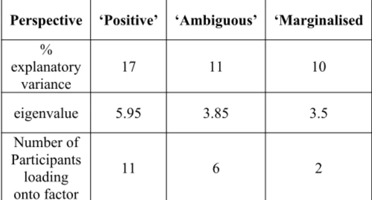 Table 1:  % explanatory variance and calculated eigenvalue for the rotated factor matrix
