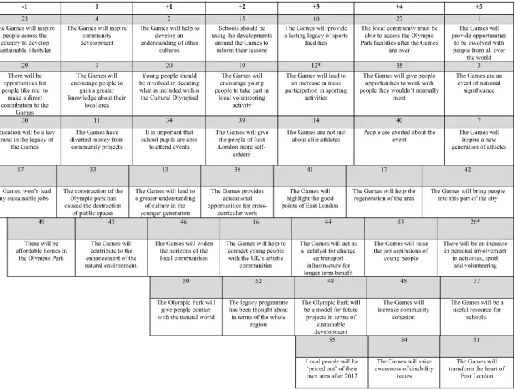 Fig 2: The Q Sort for the ‘Positive’ Factor