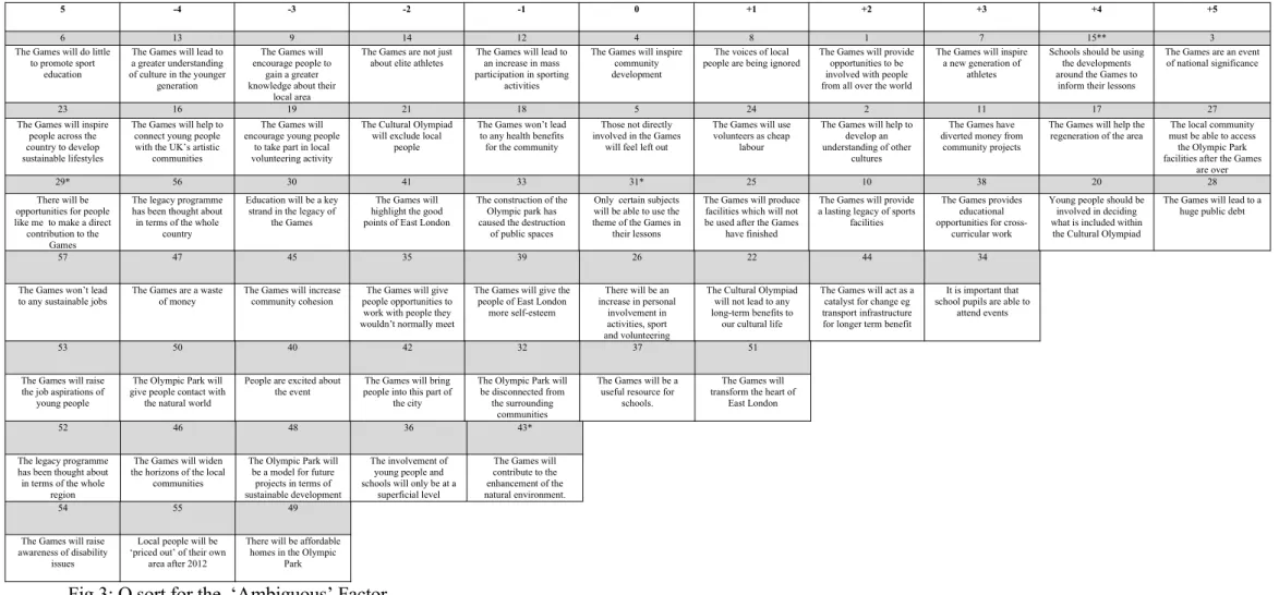 Fig 3: Q sort for the  ‘Ambiguous’ Factor