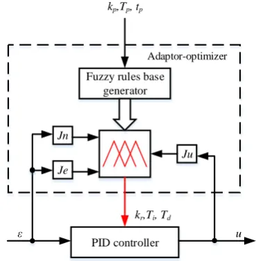 Fig. 3.  The automatic control system with MPC controller  