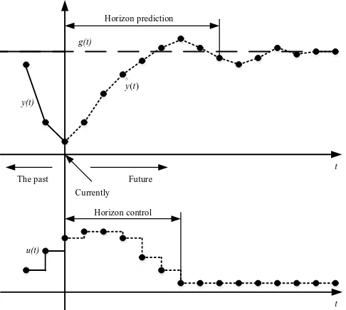 Fig. 5.  A graphical representation of the idea of model predictive control  