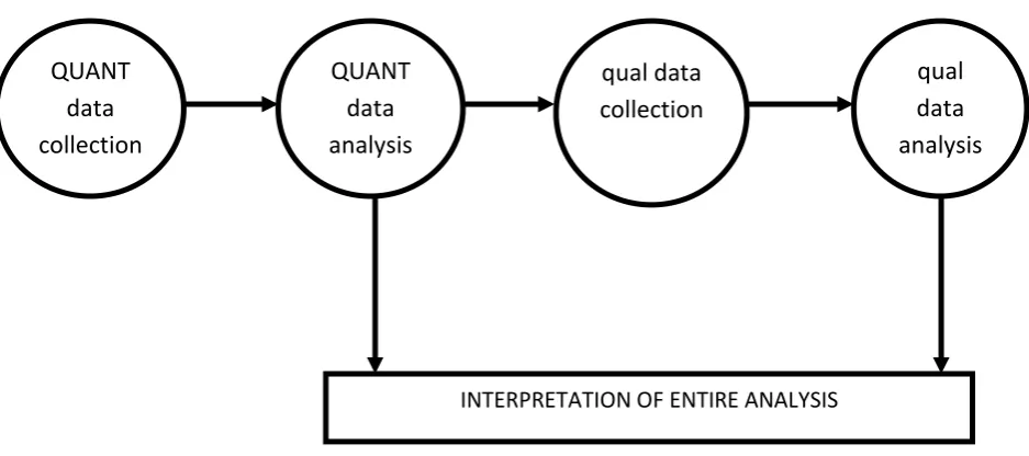 Figure 2. Visual model of the sequential explanatory framework of the present study. Quant data collection phase = administration of questionnaires, including obtaining participant demographics; quant data analysis phase = preliminary analyses and statisti