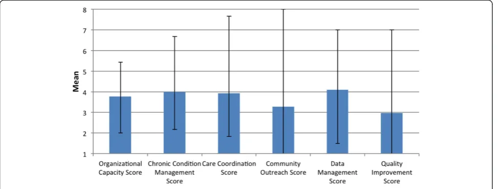 Figure 2 Average baseline medical home index domain scores of the 20 practices.