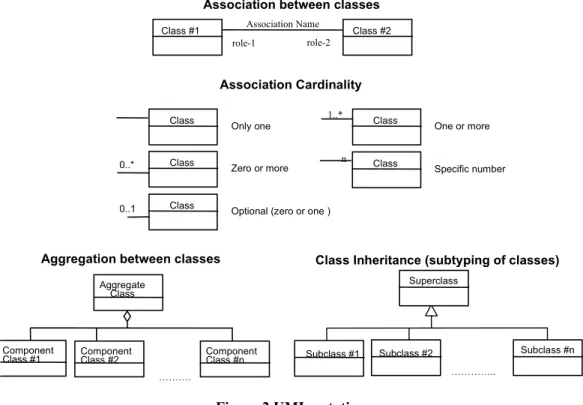 Figure 2 UML notation 