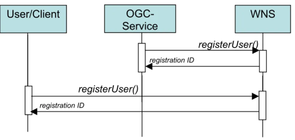 Figure 3 Sequence Diagram of the Registration Process 