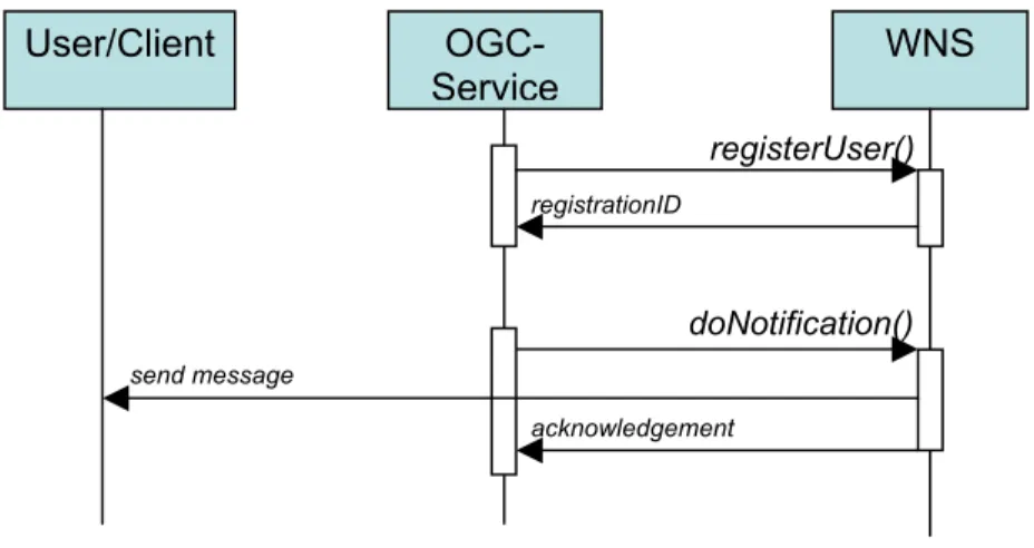 Figure 4 Sequence Diagram for Simple WNS 