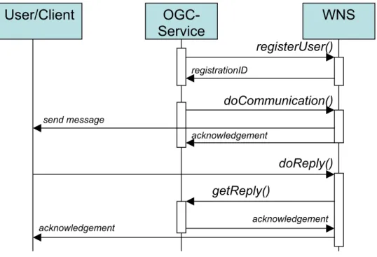 Figure 5 Sequence Diagram of an Enhanced WNS 