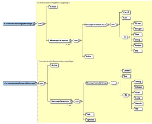 Figure 6 Comparison of a CommunicationReplyMessage (above) and a  CommunicationRequestMessage (below) 