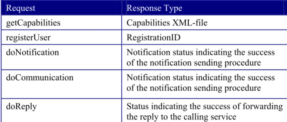 Table 3 The Parameters of a getCapabilities Request URL 