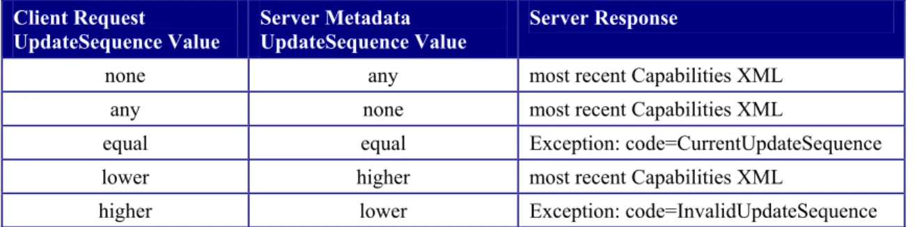 Table 4 Use of UpdateSequence Parameter 