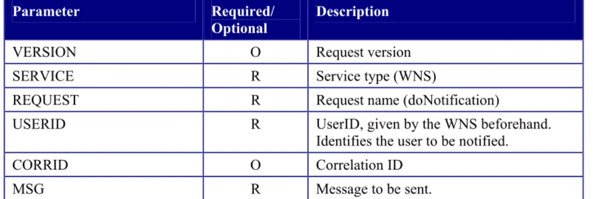 Table 6 The Parameters of a doNotification Request URL 