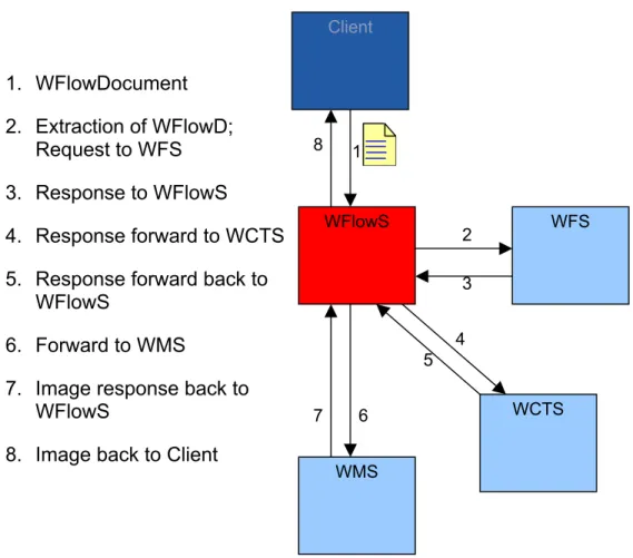 Figure 1 WFlowS: The Possible Role of a Future Extended WNS 