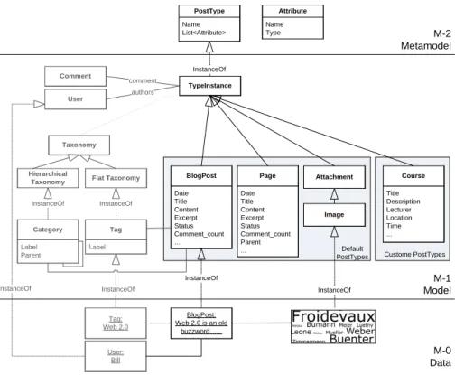 Fig. 2: WordPress developer model
