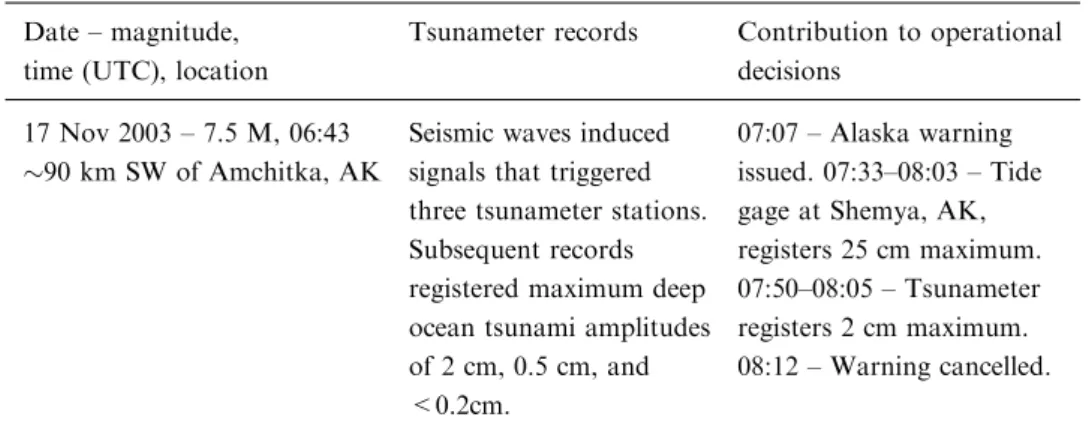 Table III. Continued Date – magnitude, time (UTC), location