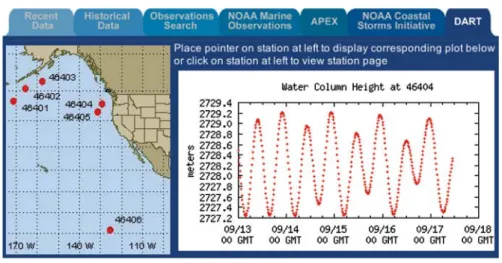 Figure 2. NDBC web page, at URL http://www.ndbc.noaa.gov/dart.shtml. The cur- cur-rent NOAA Paciﬁc tsunameter network and the real-time data display are shown.