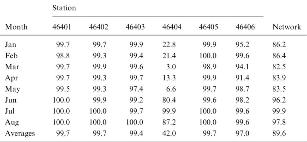 Table II. Operational percentage data rates of individual tsunameter stations and the entire network for the ﬁrst 8 months of 2003