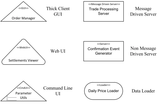 Figure 2.  ADL Element Types 
