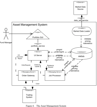 Figure 4.  The Asset Management System 