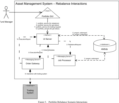 Figure 5.  Portfolio Rebalance Scenario Interactions 
