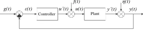 Figure 1 – The structure of the automatic control system  The identification problem in a closed-loop system 