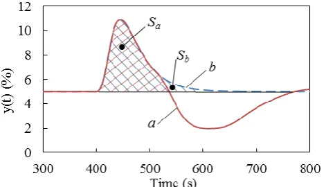 Figure 2 – Transient response of the plant y(t)step ( in a closed control  loop for a) and pulse (b) change of control action u(t)  