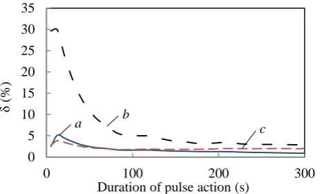 Figure 6 – The dependence of relative errors of the model parameters of the  plant on the second stage of identification from the duration of pulse action: a – gain (K); b – time constant (T); с – delay time (τ)  