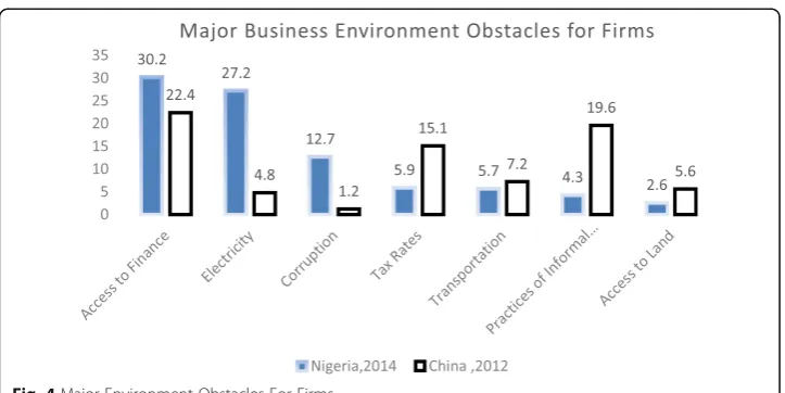 Fig. 4 Major Environment Obstacles For Firms