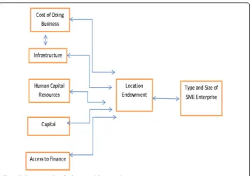 Fig. 1 SMEs Location-Specific Conceptual Framework