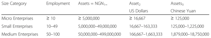 Table 1 SMEs classification a(Nigeria)