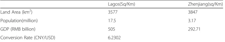 Table 2 Land area, population and GDP