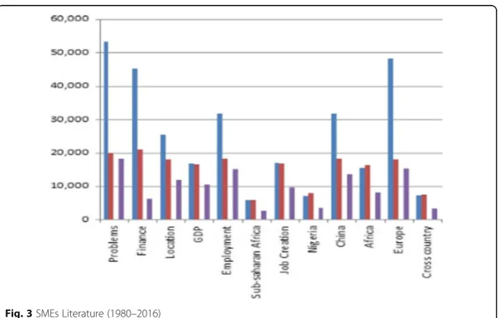 Fig. 3 SMEs Literature (1980–2016)