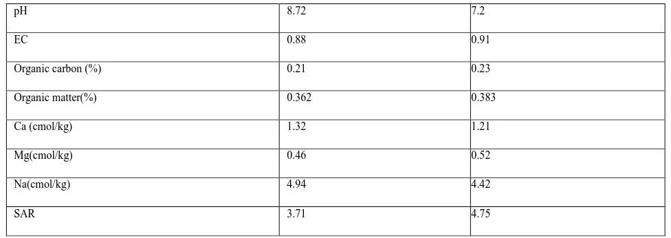 Table 3: Mean (±Standard Deviation) values of plant growth parameters per plant at different treatment concentrations of PEG in Lycopersicon esculentum Mill