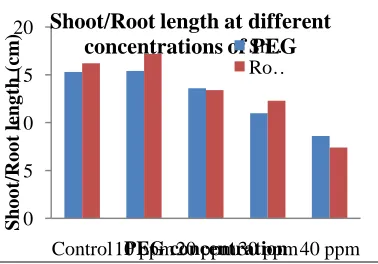 Fig. 3: Effect of polyethylene glycol on root and shoot length in Lycopersicon esculentum Mill