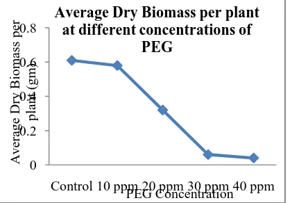 Fig. 7: Effect of polyethylene glycol on Dry Biomass in Lycopersicon esculentum Mill. 