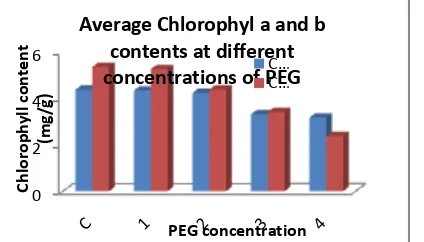 Fig. 8: Effect of polyethylene glycol on Chlorophyll ‘a’ and Chlorophyll ‘b’ in Lycopersicon esculentum Mill